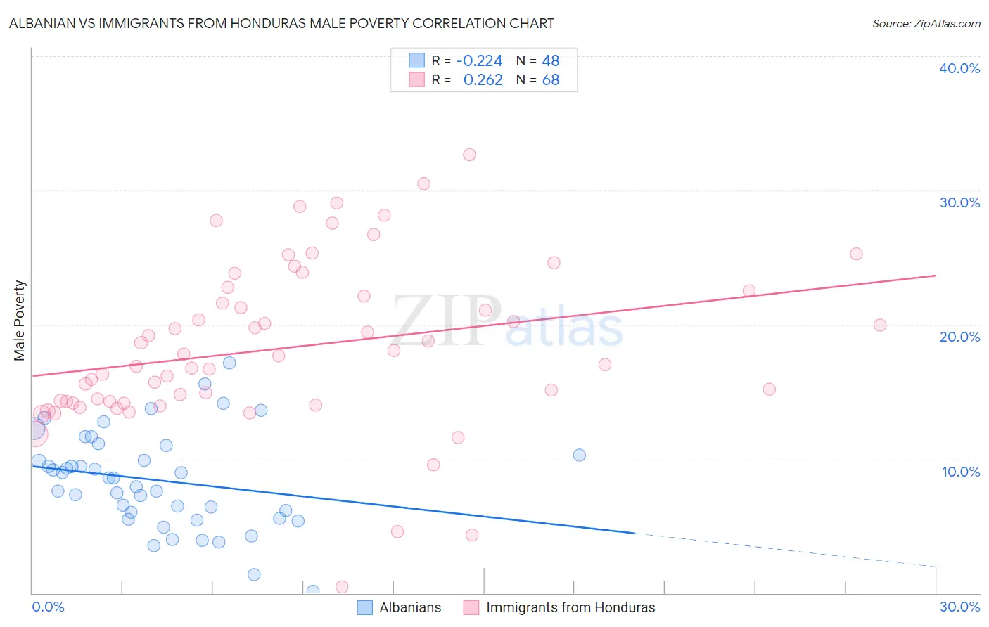 Albanian vs Immigrants from Honduras Male Poverty