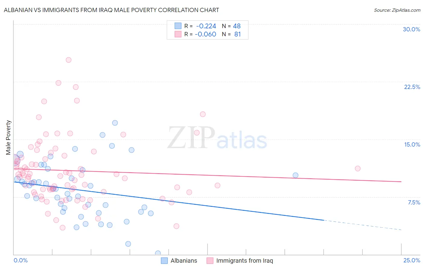 Albanian vs Immigrants from Iraq Male Poverty