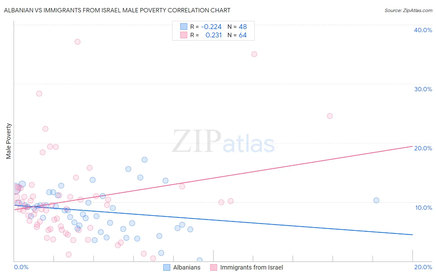 Albanian vs Immigrants from Israel Male Poverty