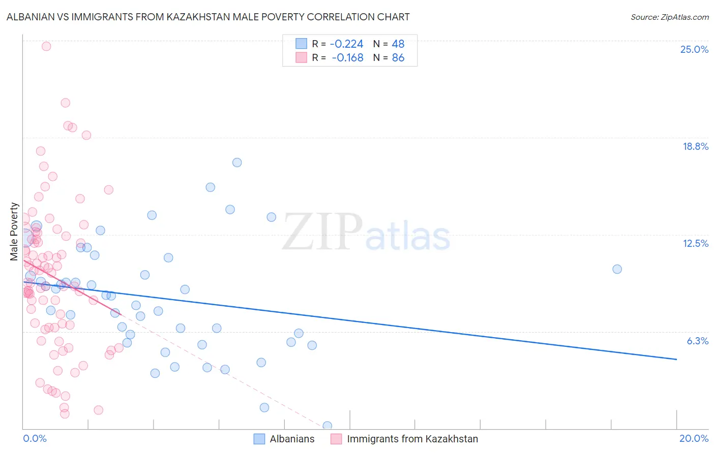 Albanian vs Immigrants from Kazakhstan Male Poverty