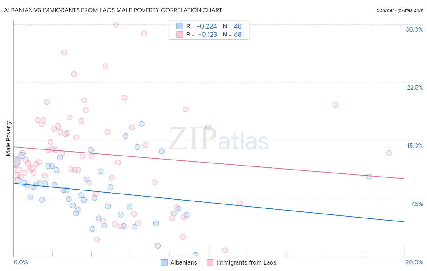 Albanian vs Immigrants from Laos Male Poverty