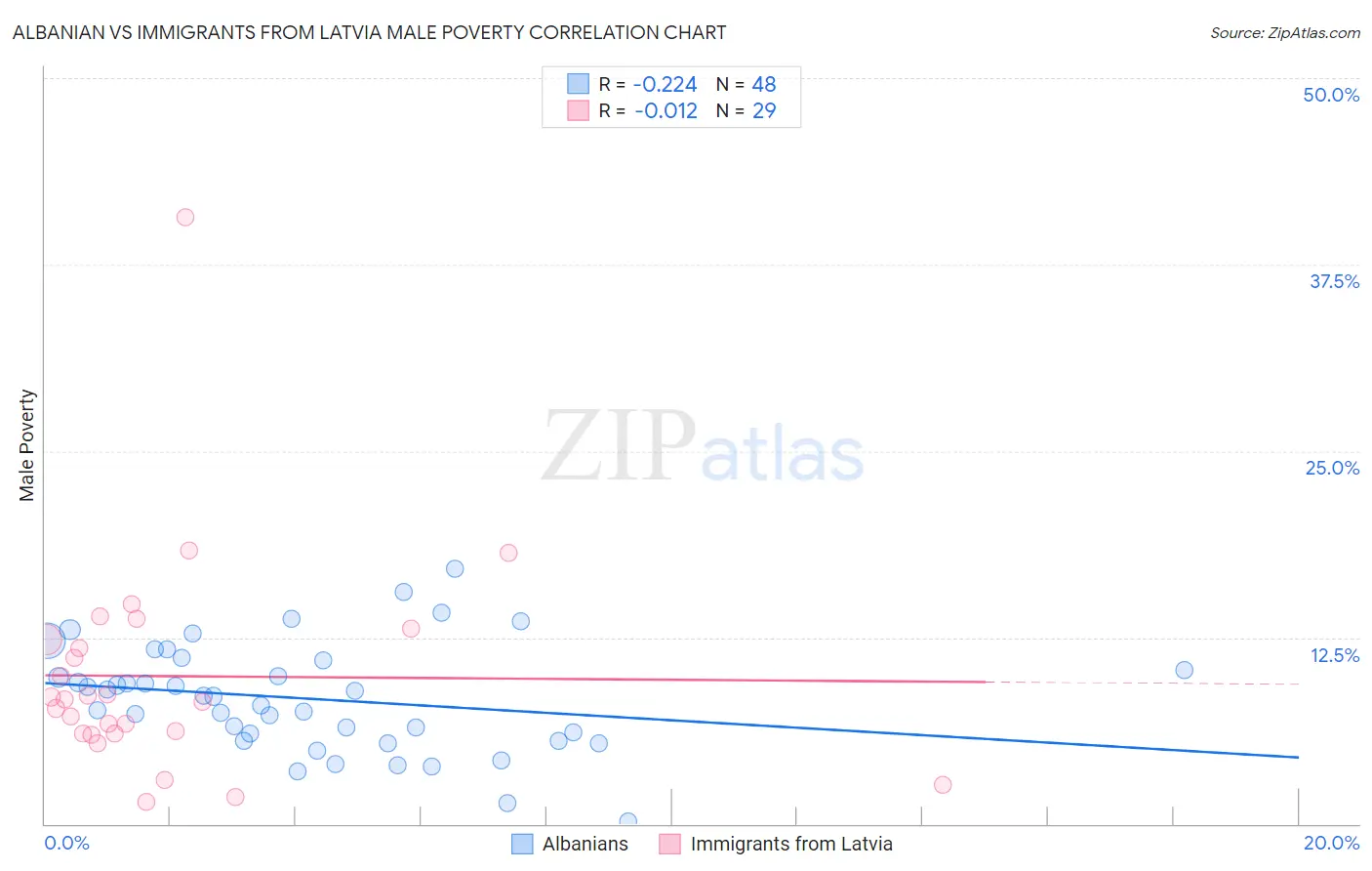 Albanian vs Immigrants from Latvia Male Poverty