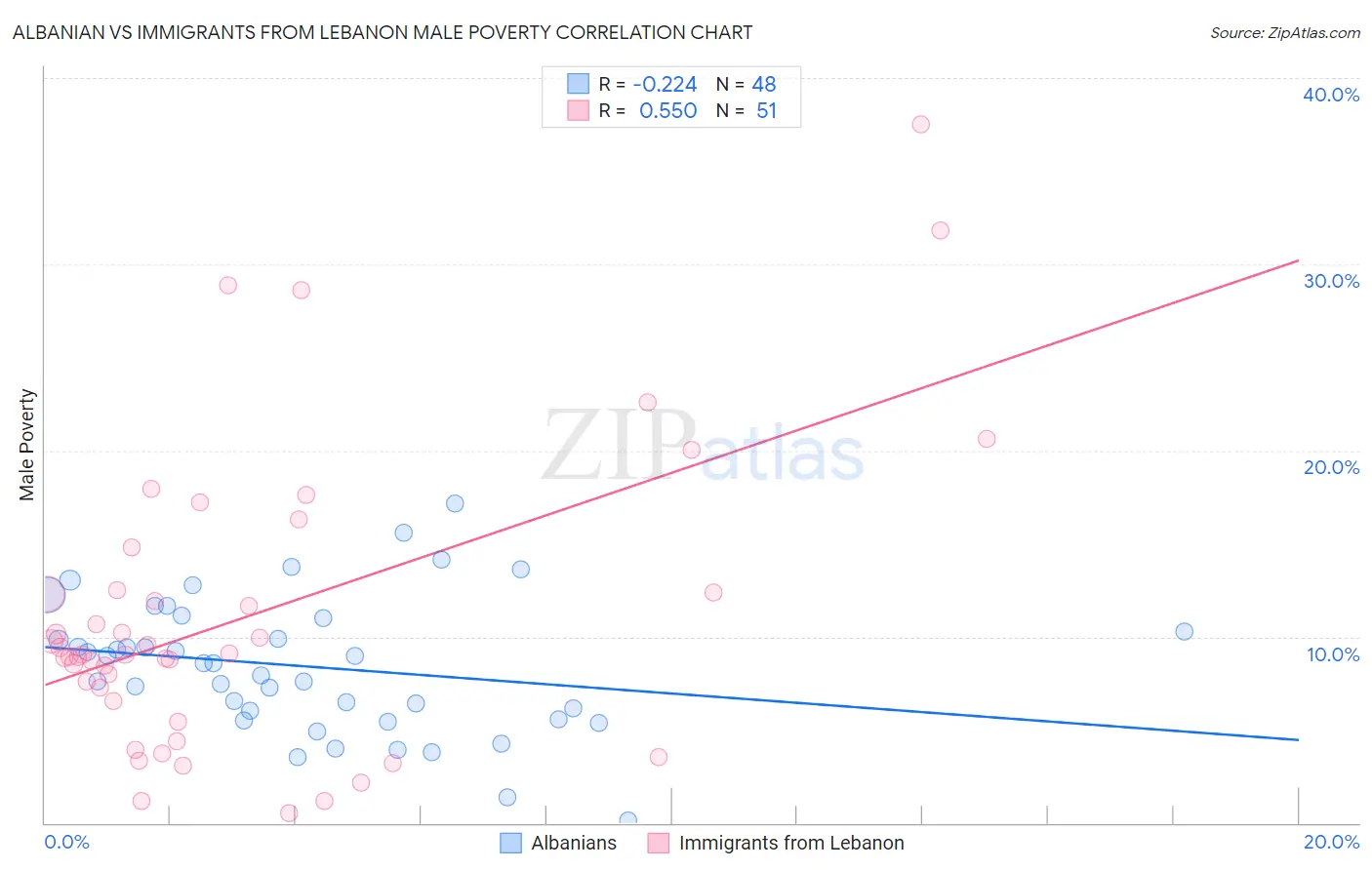 Albanian vs Immigrants from Lebanon Male Poverty