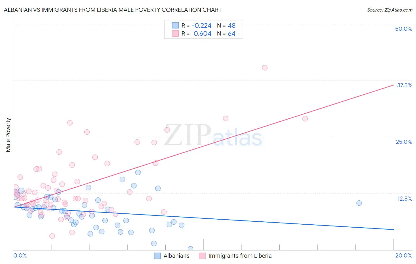 Albanian vs Immigrants from Liberia Male Poverty
