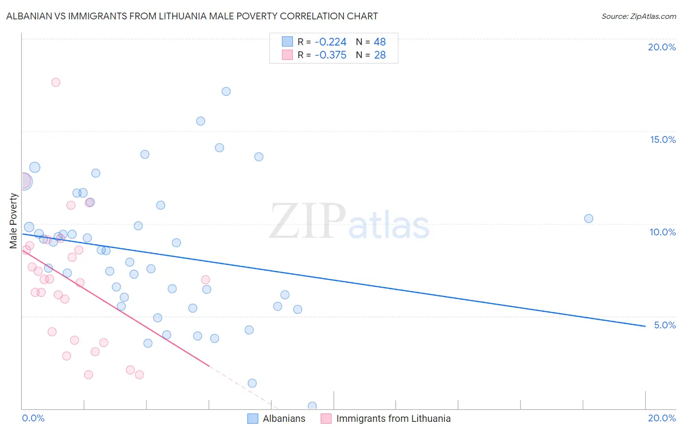 Albanian vs Immigrants from Lithuania Male Poverty