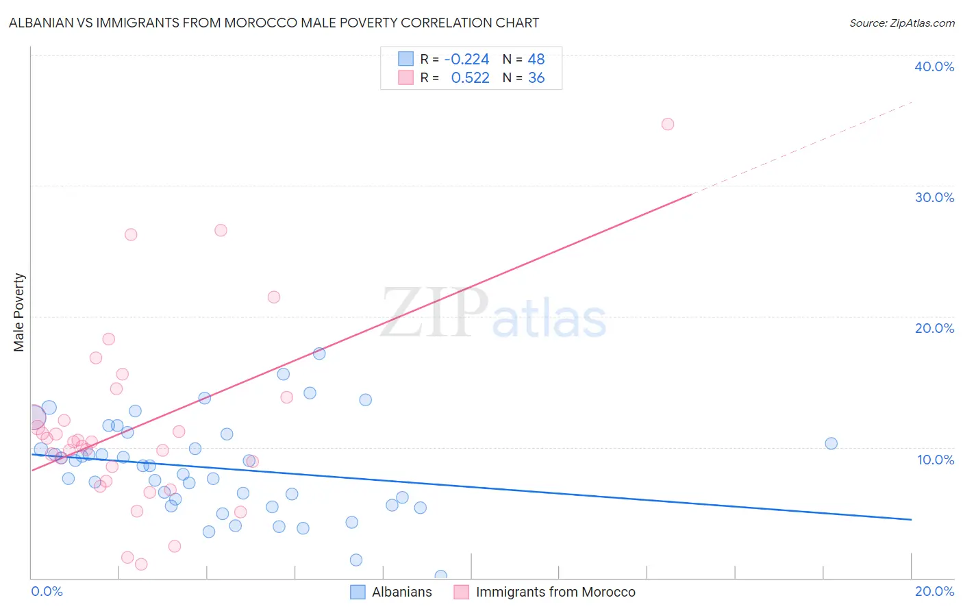 Albanian vs Immigrants from Morocco Male Poverty