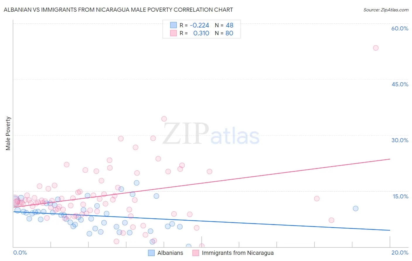 Albanian vs Immigrants from Nicaragua Male Poverty
