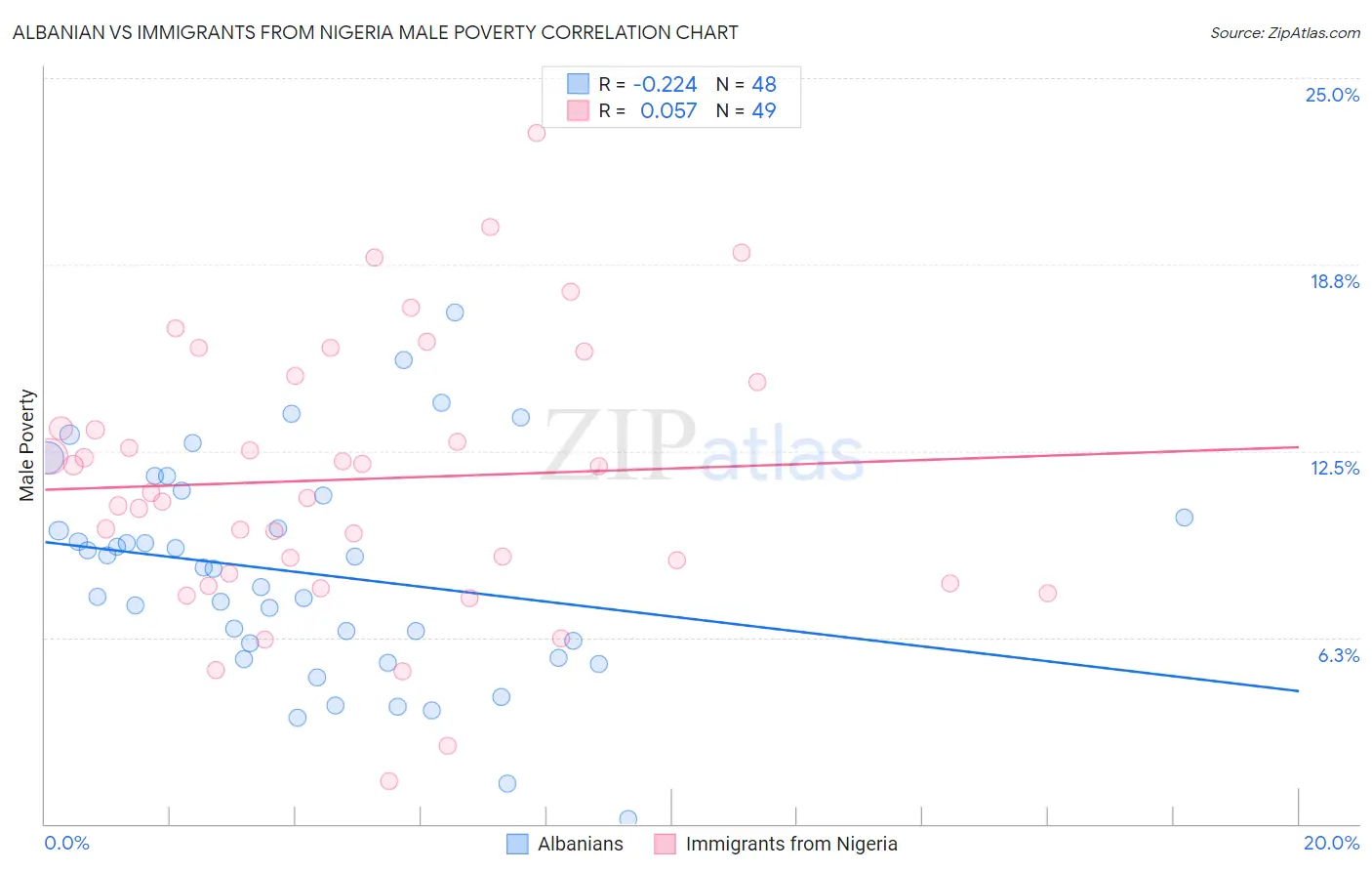 Albanian vs Immigrants from Nigeria Male Poverty