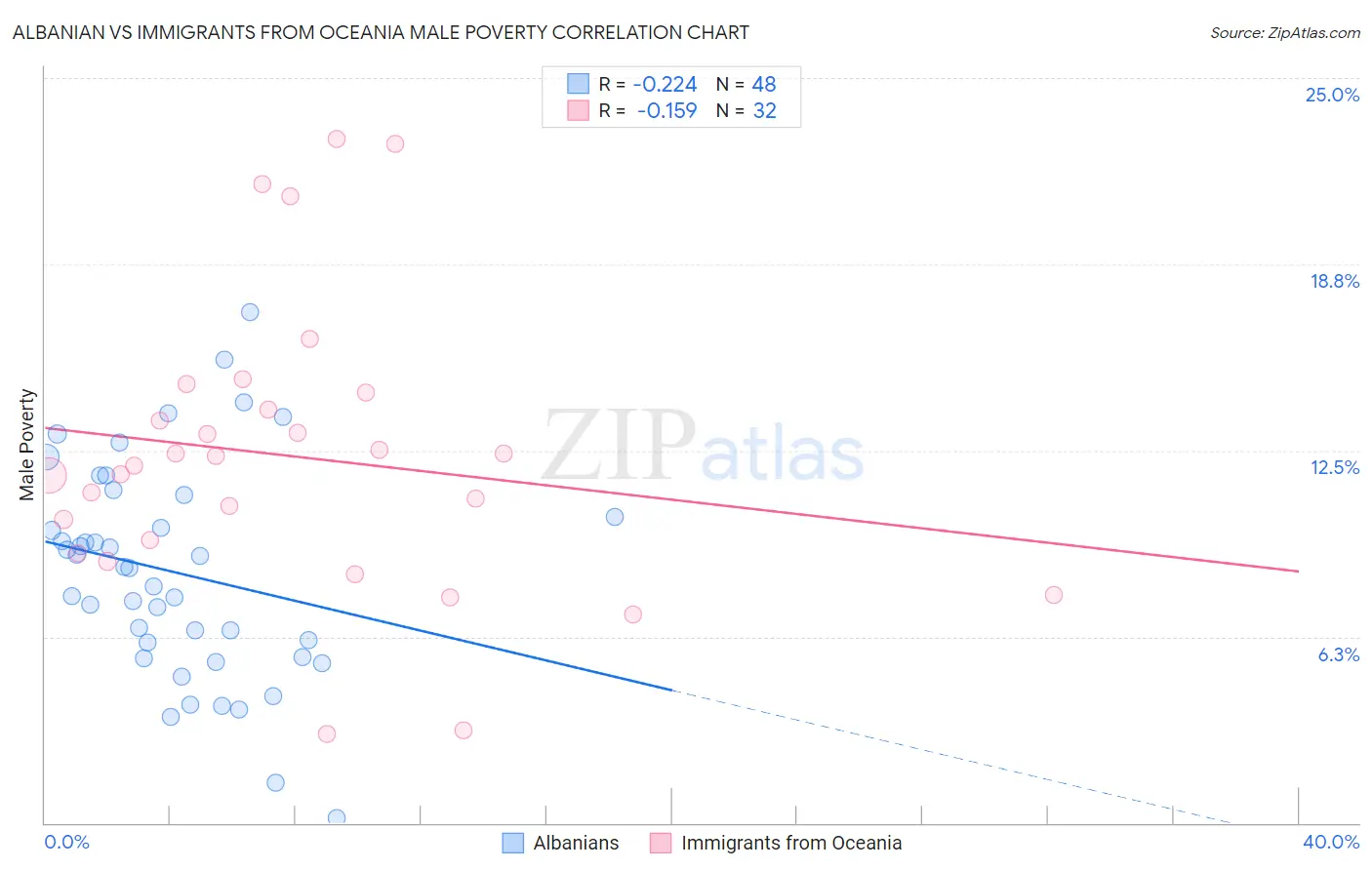 Albanian vs Immigrants from Oceania Male Poverty