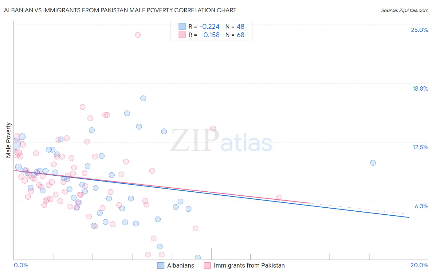 Albanian vs Immigrants from Pakistan Male Poverty