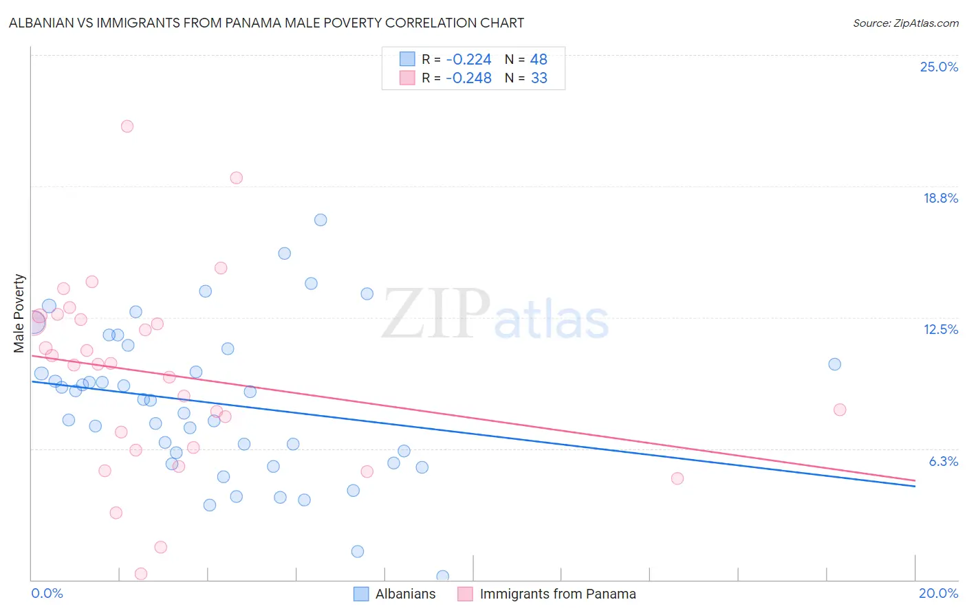 Albanian vs Immigrants from Panama Male Poverty