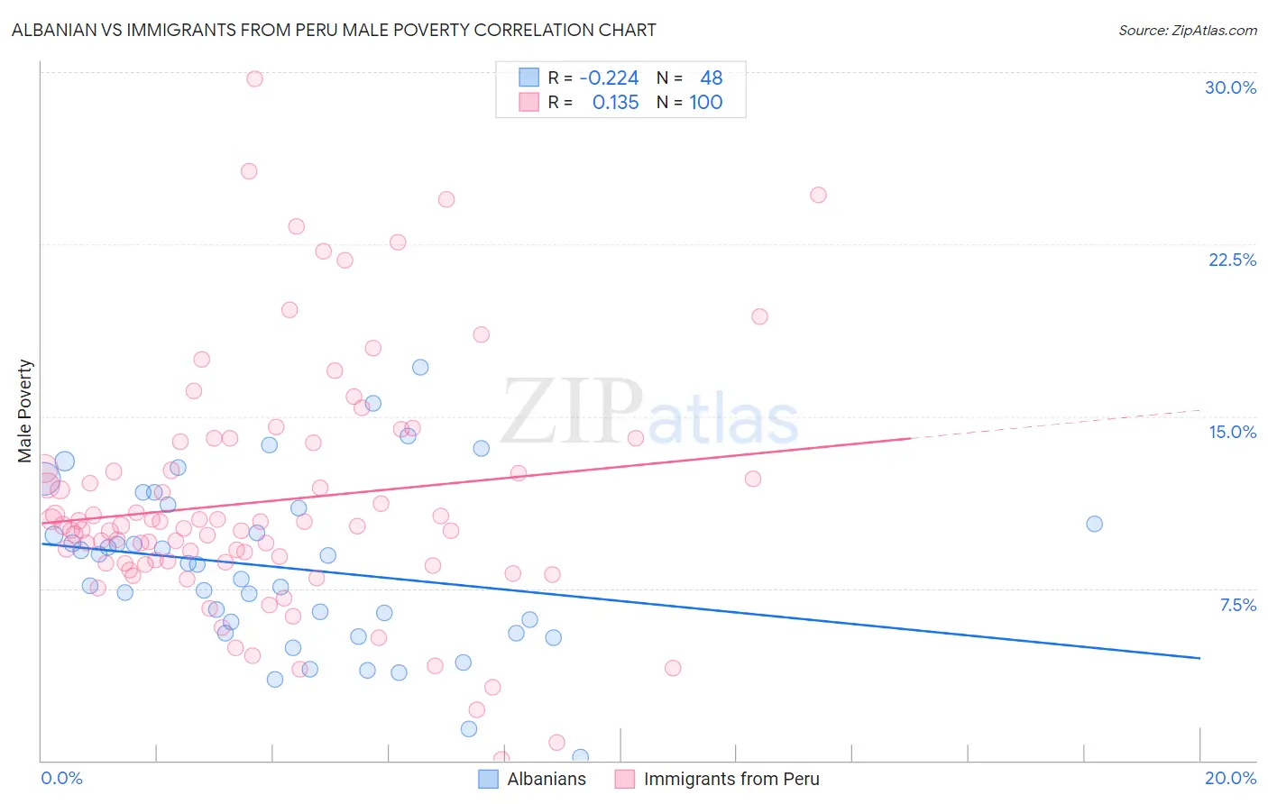 Albanian vs Immigrants from Peru Male Poverty