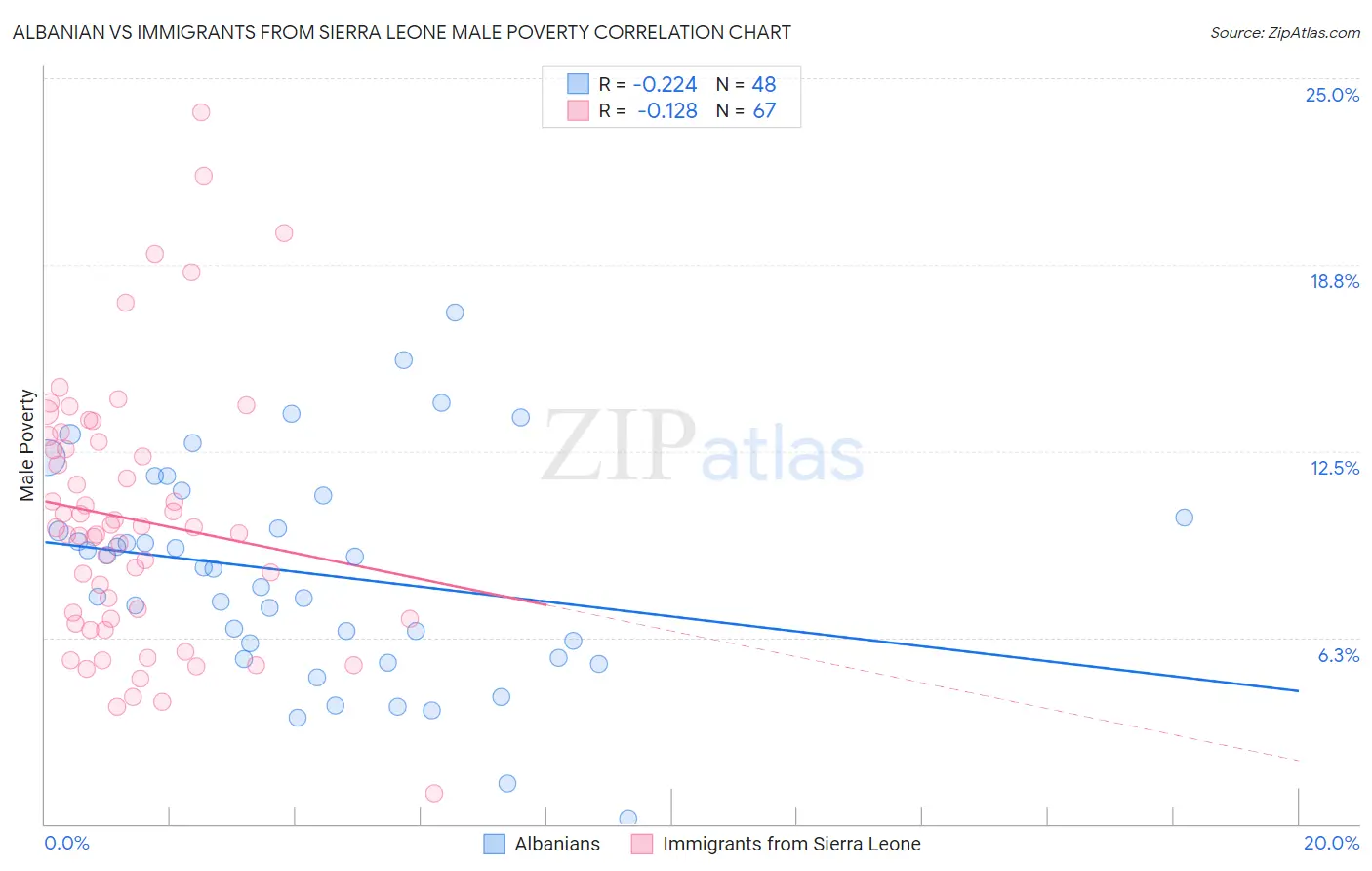 Albanian vs Immigrants from Sierra Leone Male Poverty