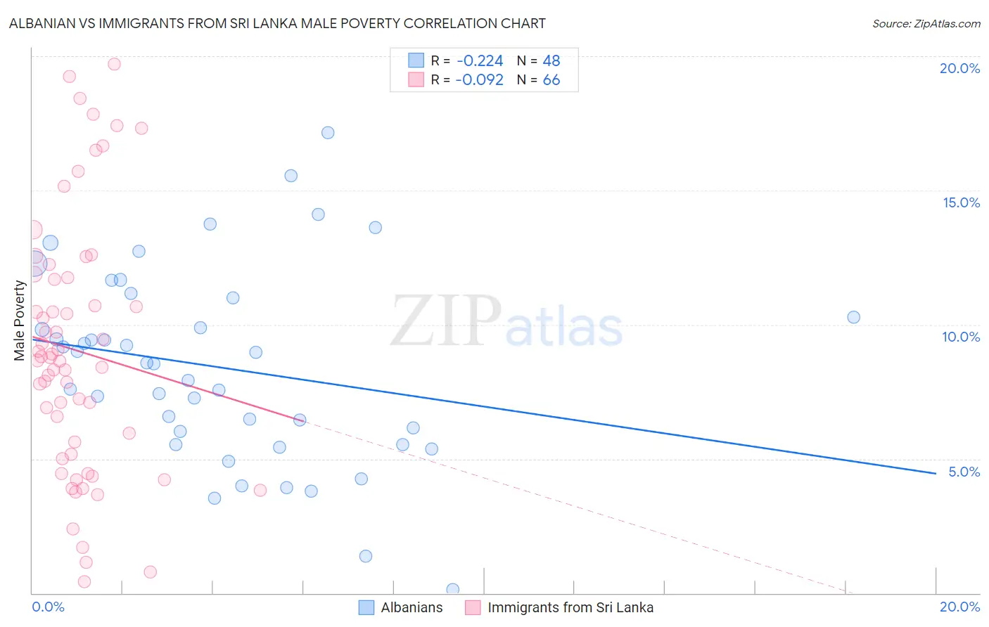 Albanian vs Immigrants from Sri Lanka Male Poverty