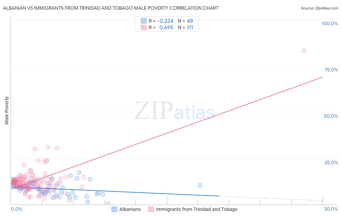 Albanian vs Immigrants from Trinidad and Tobago Male Poverty