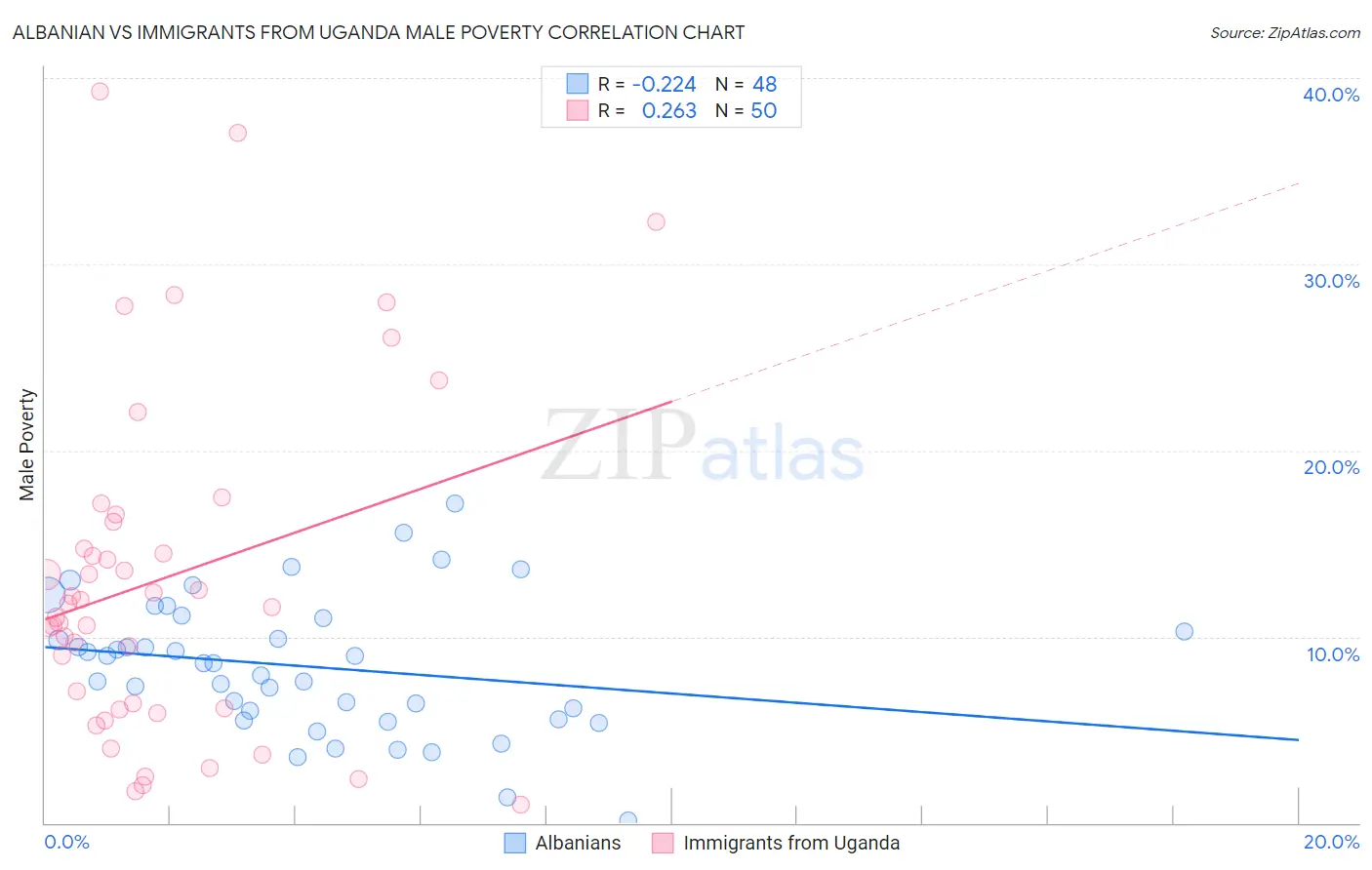 Albanian vs Immigrants from Uganda Male Poverty