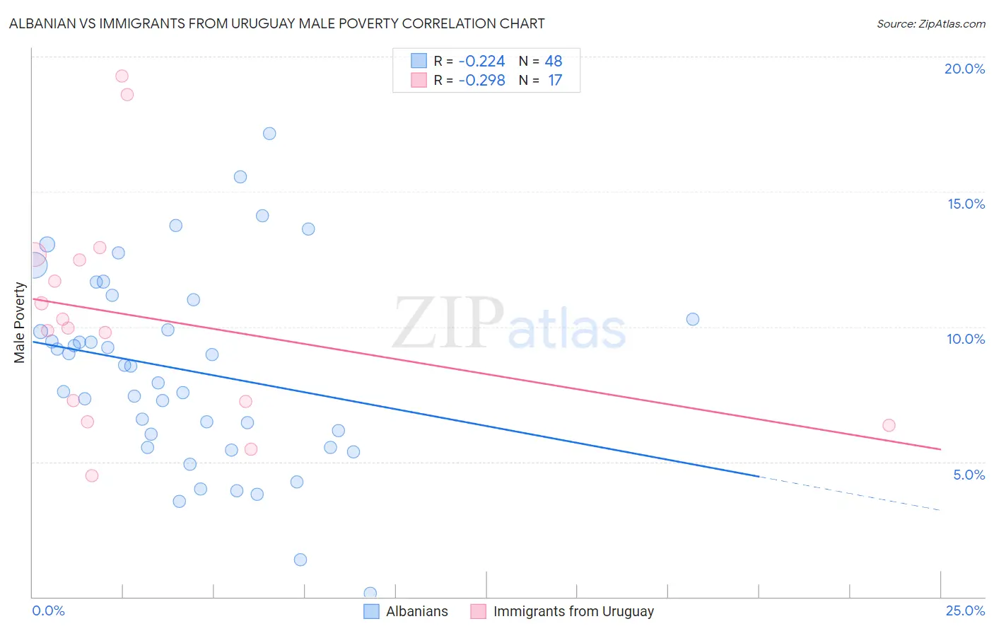 Albanian vs Immigrants from Uruguay Male Poverty