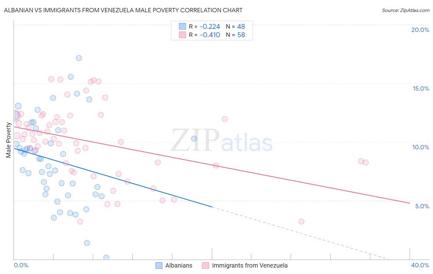 Albanian vs Immigrants from Venezuela Male Poverty