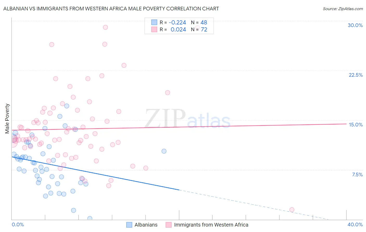 Albanian vs Immigrants from Western Africa Male Poverty