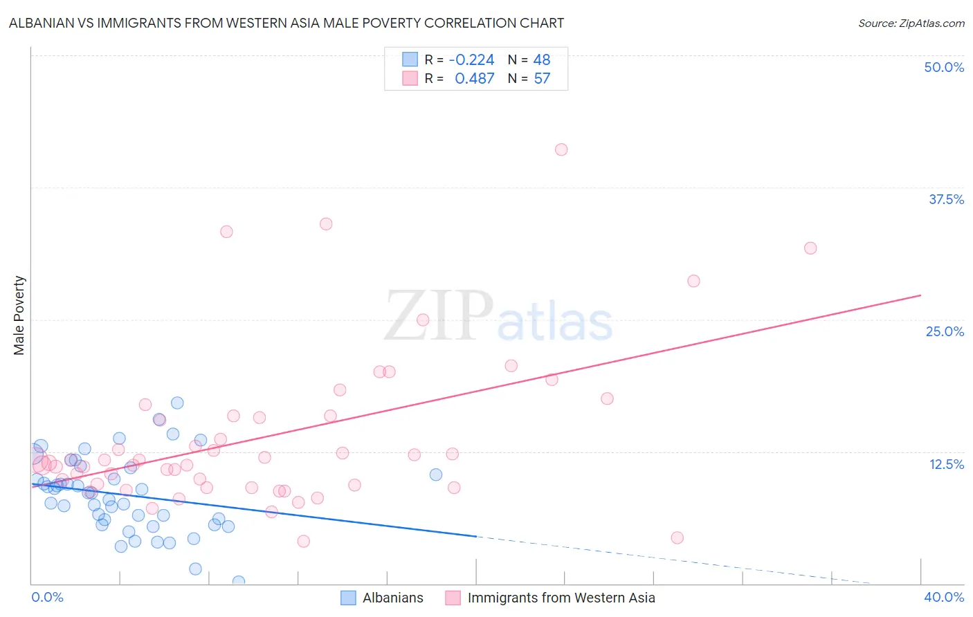 Albanian vs Immigrants from Western Asia Male Poverty