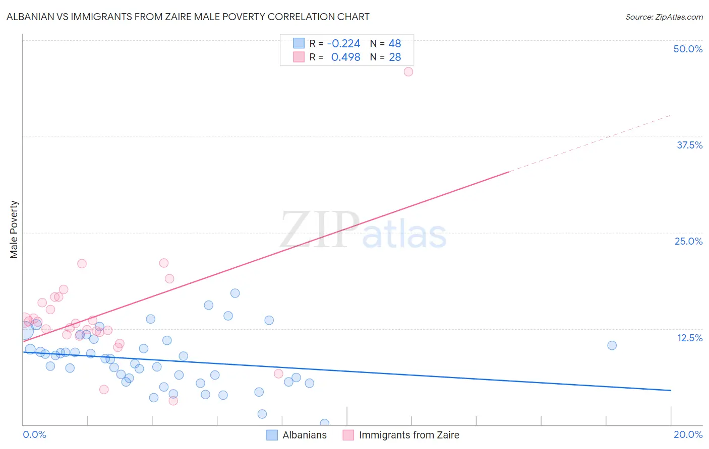 Albanian vs Immigrants from Zaire Male Poverty