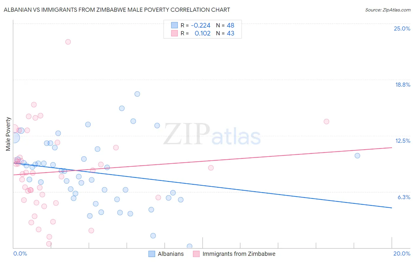 Albanian vs Immigrants from Zimbabwe Male Poverty