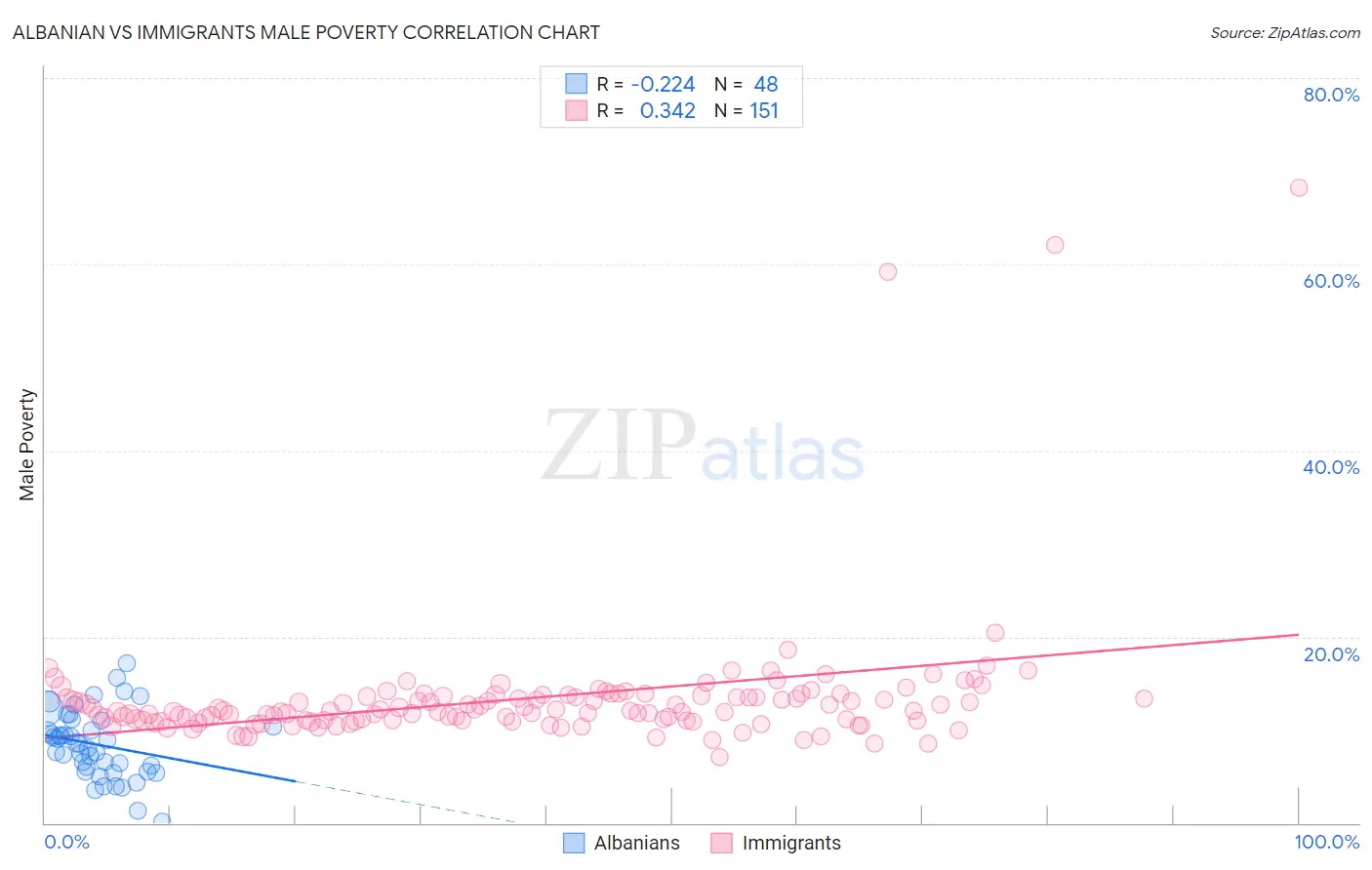 Albanian vs Immigrants Male Poverty