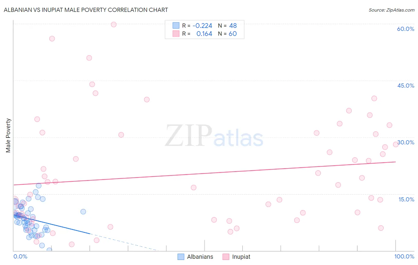 Albanian vs Inupiat Male Poverty
