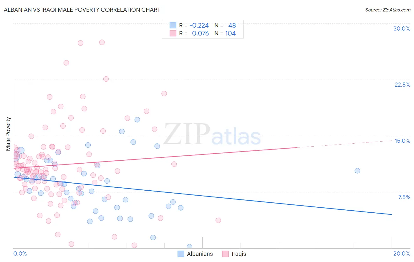 Albanian vs Iraqi Male Poverty
