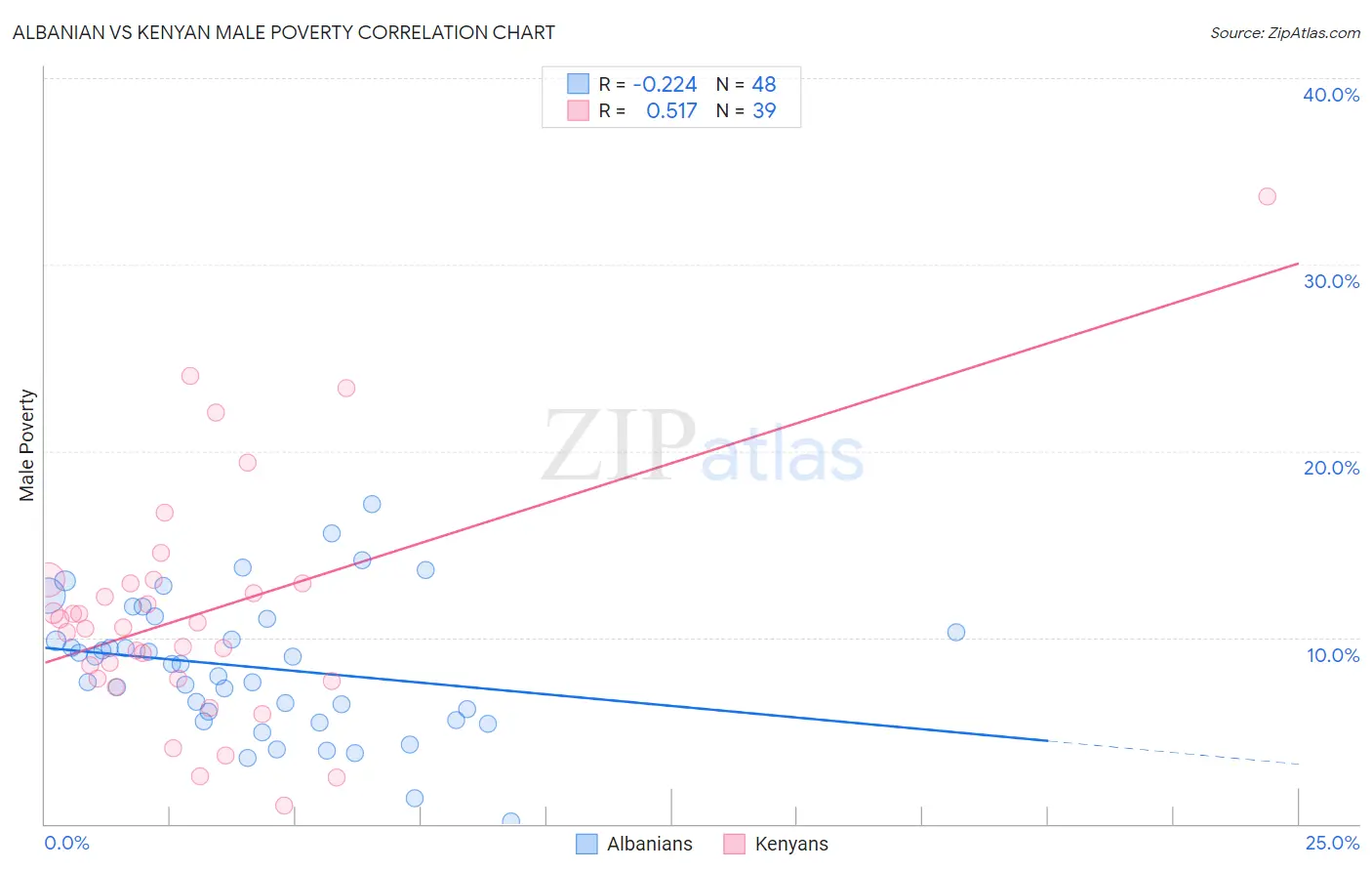 Albanian vs Kenyan Male Poverty