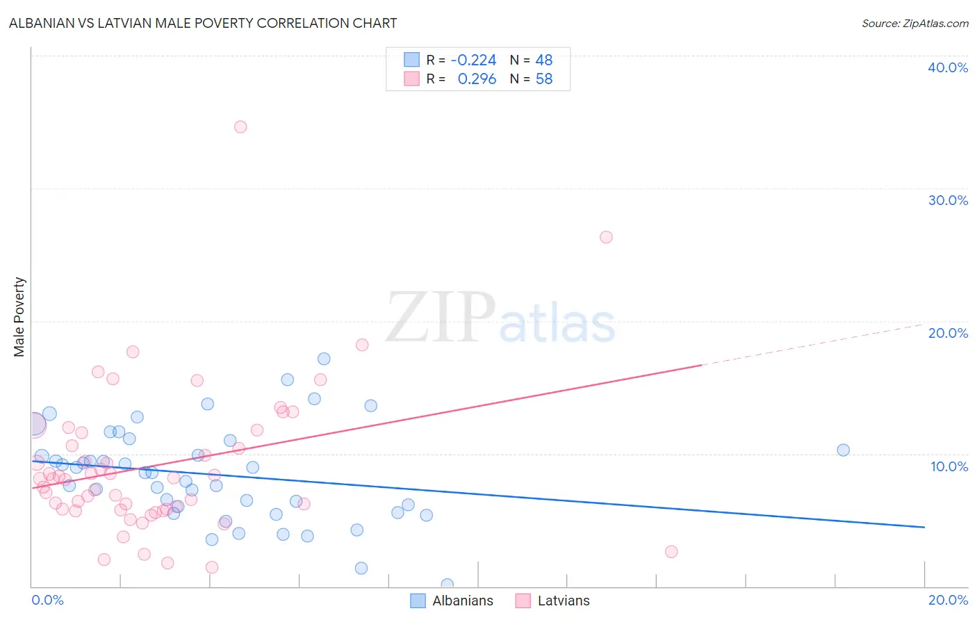 Albanian vs Latvian Male Poverty