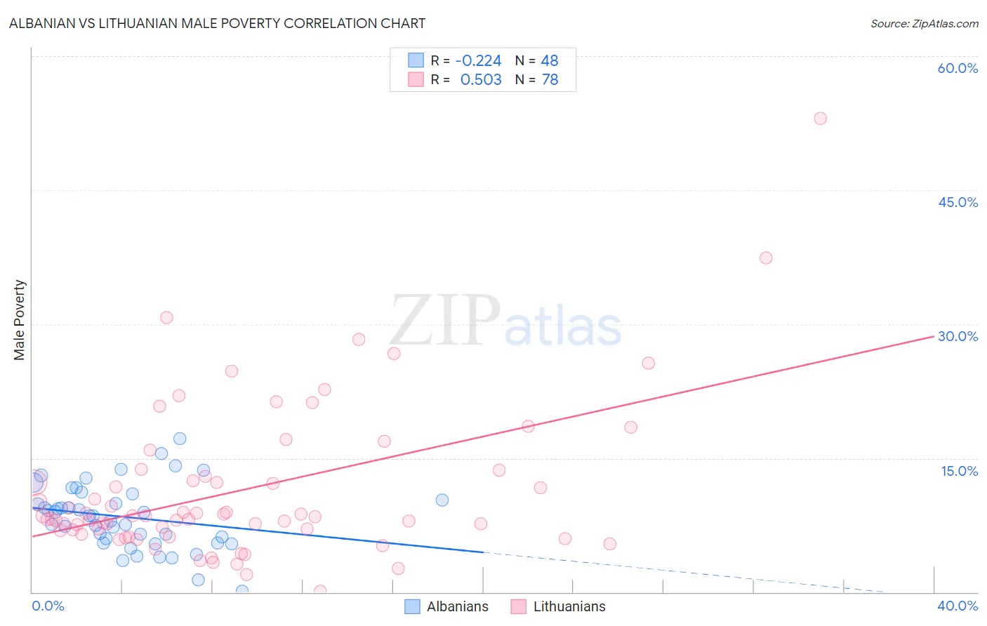 Albanian vs Lithuanian Male Poverty