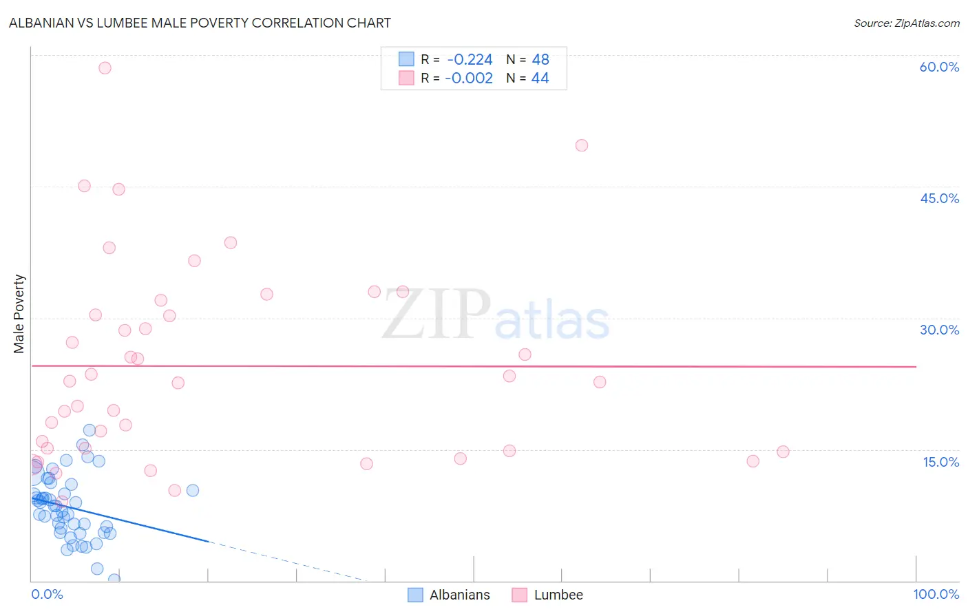 Albanian vs Lumbee Male Poverty