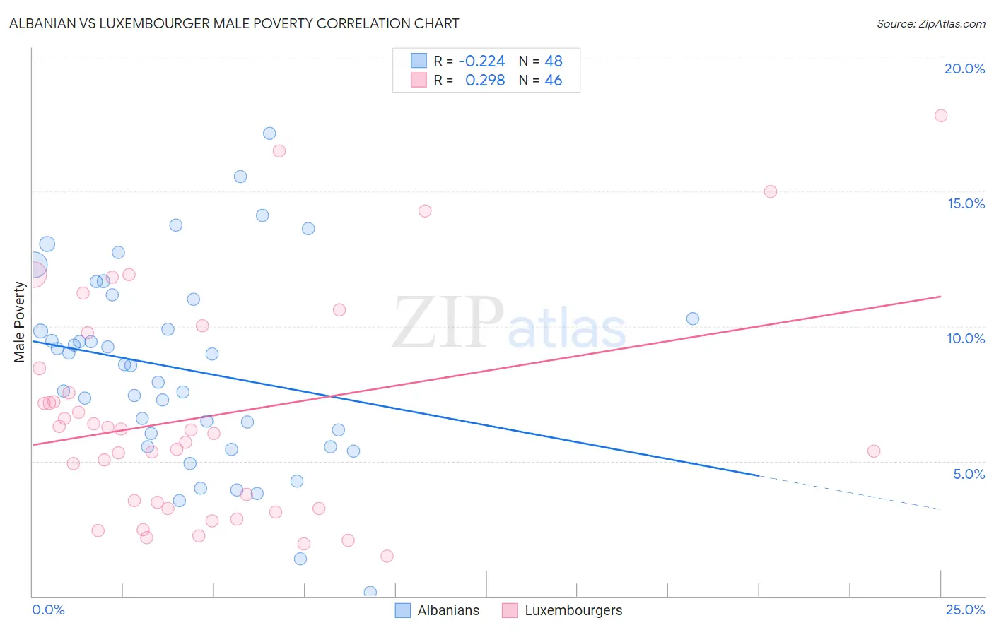 Albanian vs Luxembourger Male Poverty
