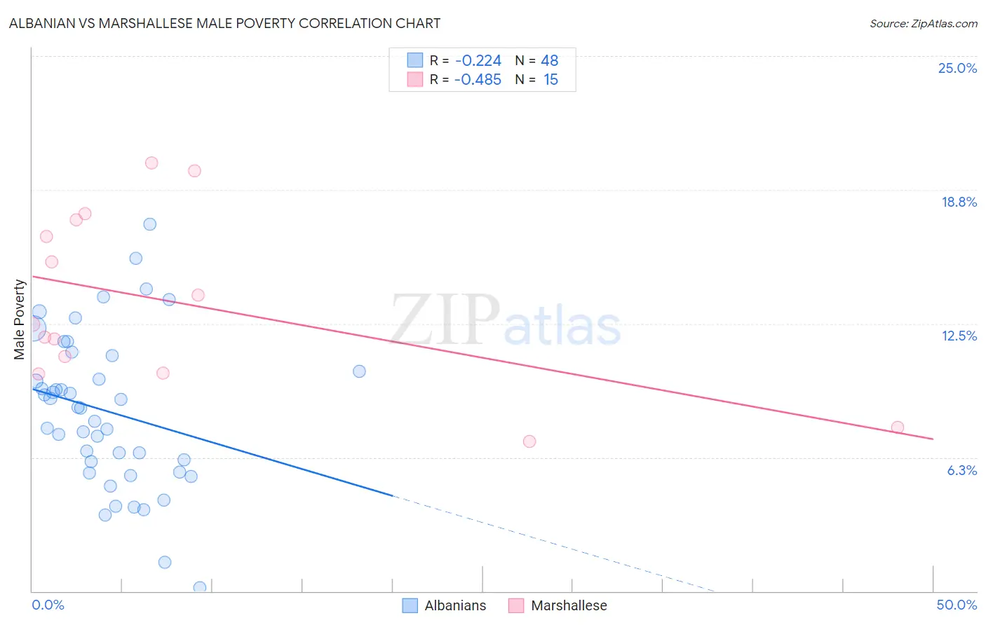 Albanian vs Marshallese Male Poverty