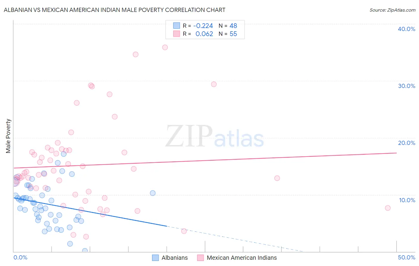 Albanian vs Mexican American Indian Male Poverty