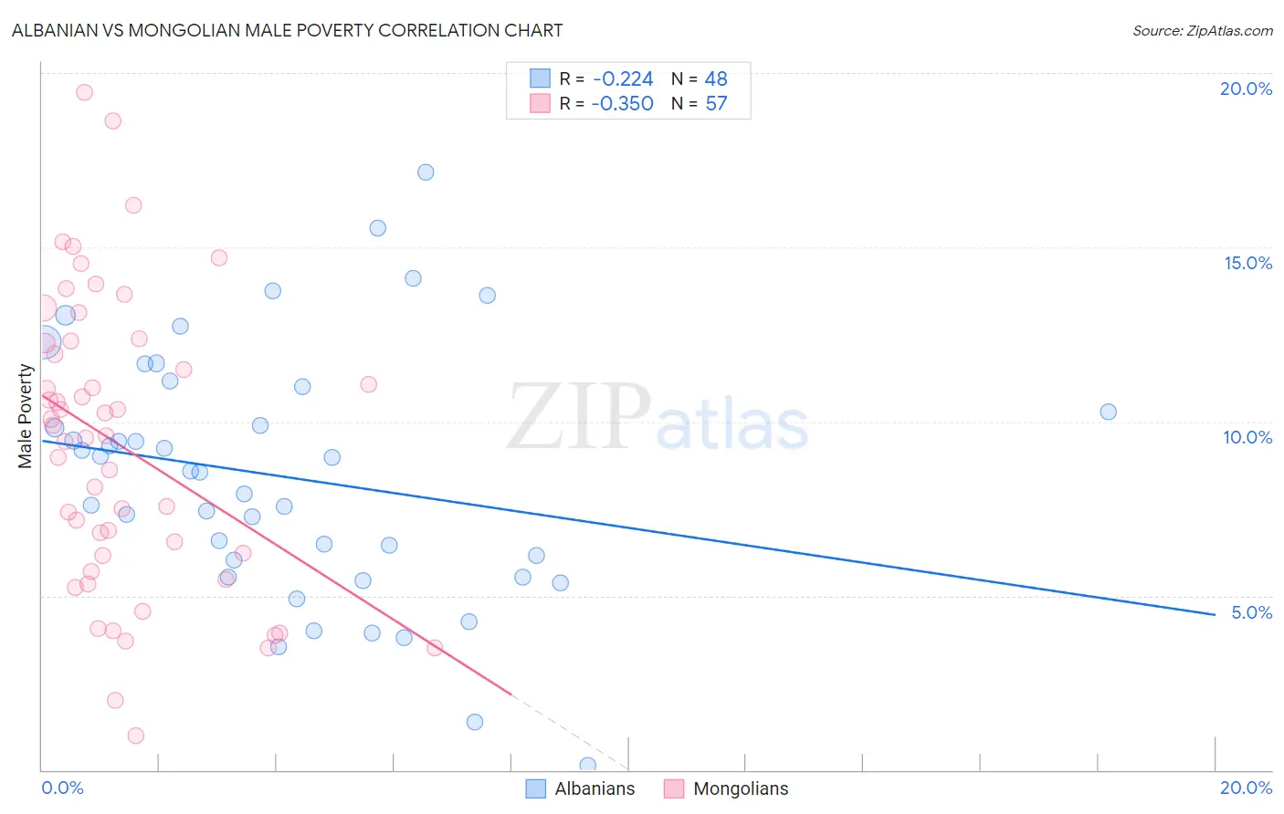Albanian vs Mongolian Male Poverty