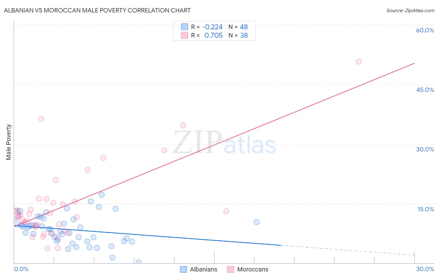 Albanian vs Moroccan Male Poverty