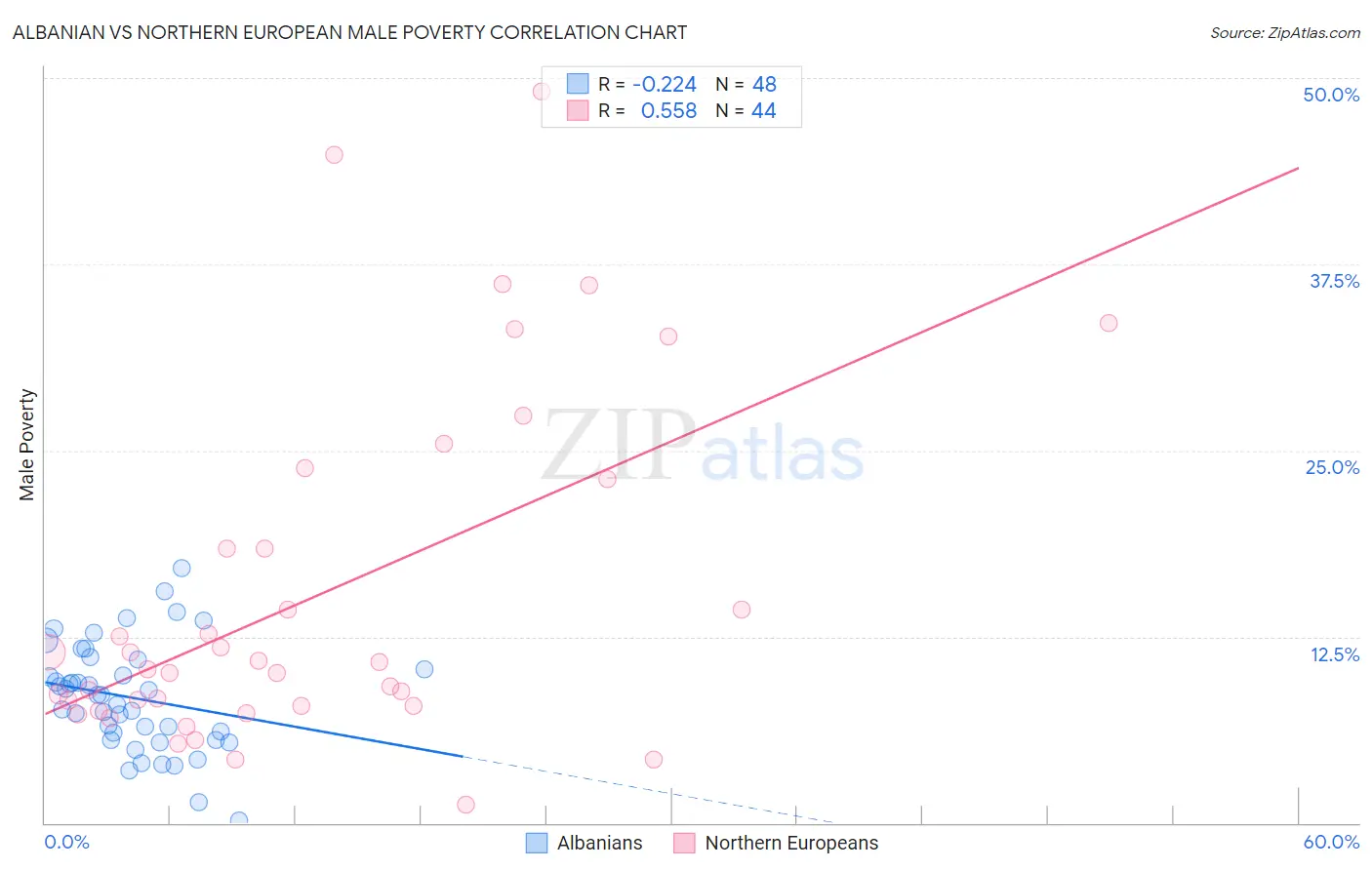 Albanian vs Northern European Male Poverty