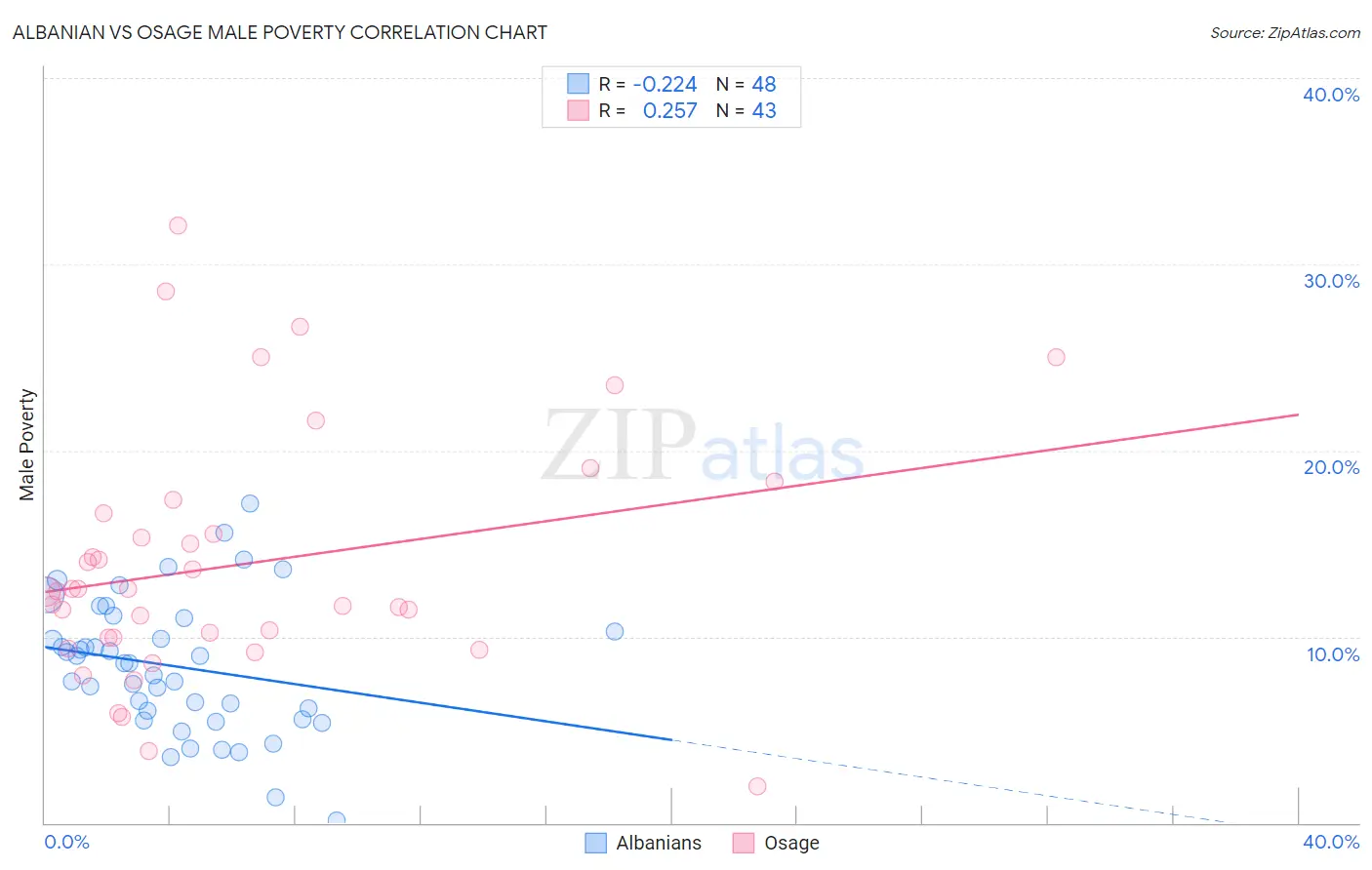 Albanian vs Osage Male Poverty