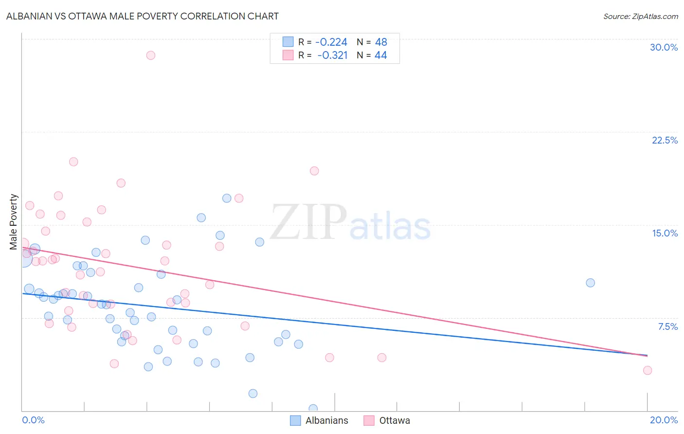 Albanian vs Ottawa Male Poverty