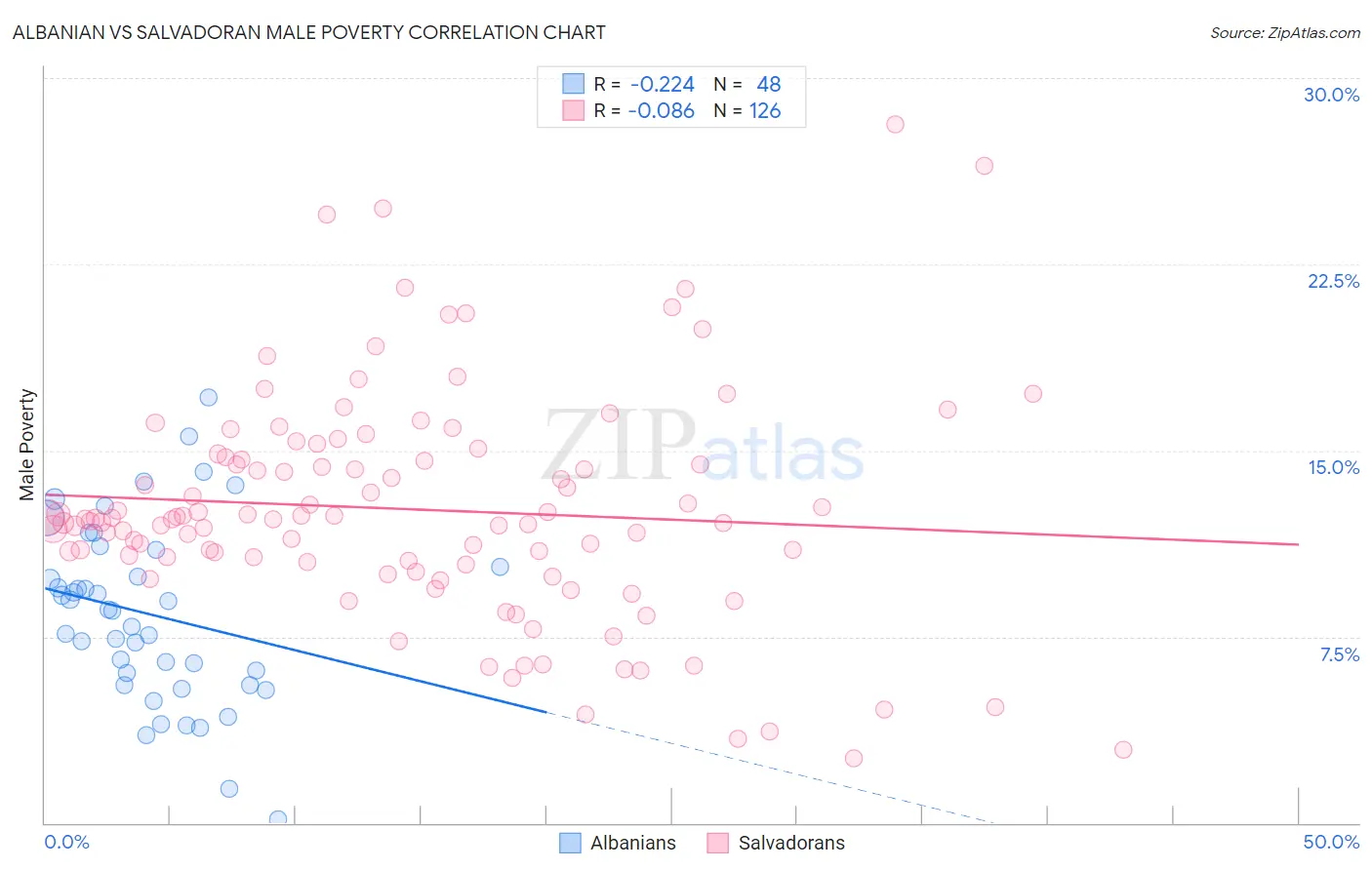 Albanian vs Salvadoran Male Poverty