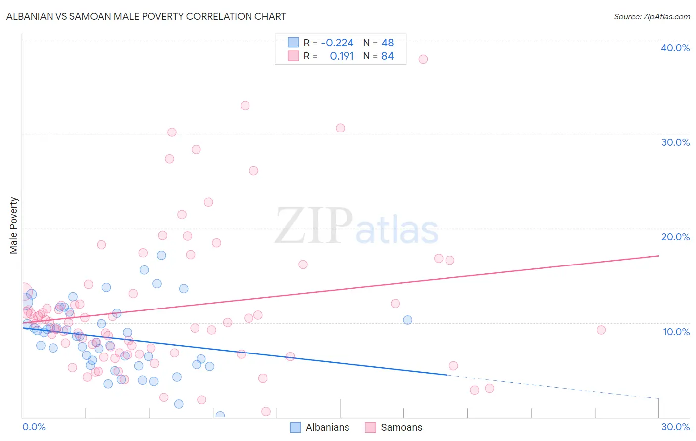 Albanian vs Samoan Male Poverty