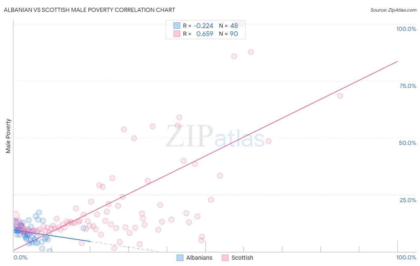 Albanian vs Scottish Male Poverty