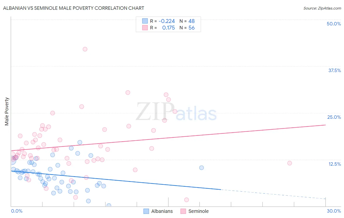 Albanian vs Seminole Male Poverty