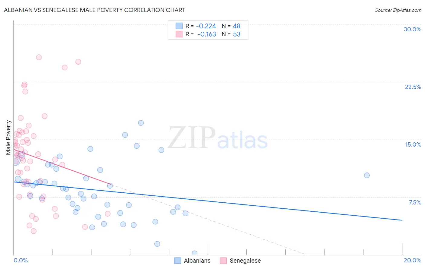 Albanian vs Senegalese Male Poverty