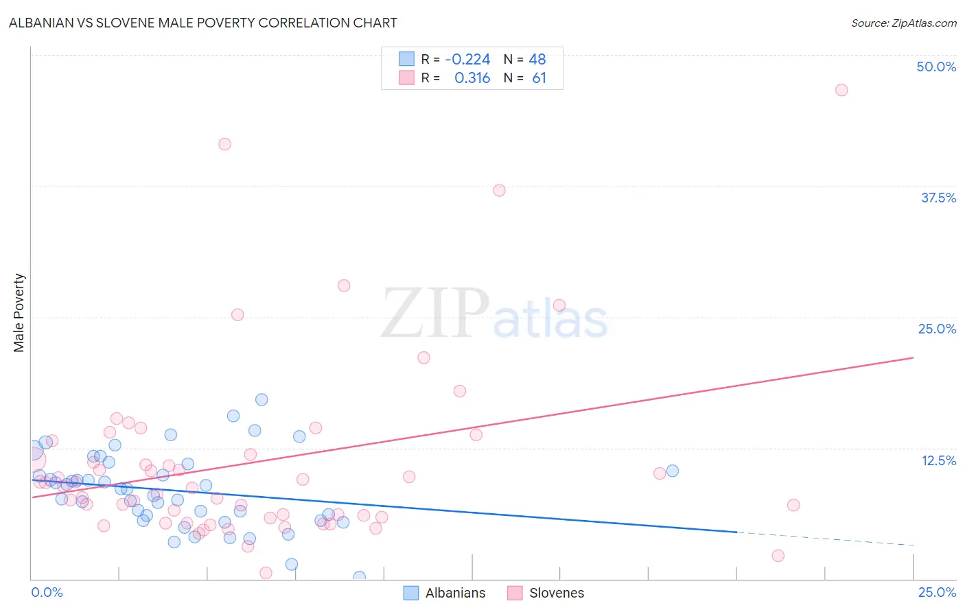 Albanian vs Slovene Male Poverty