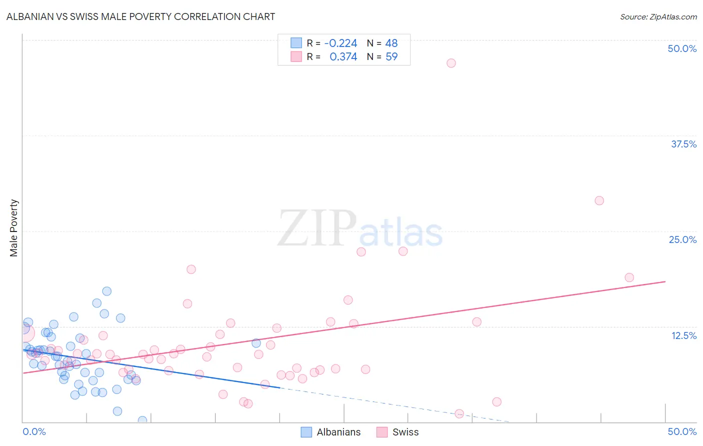 Albanian vs Swiss Male Poverty