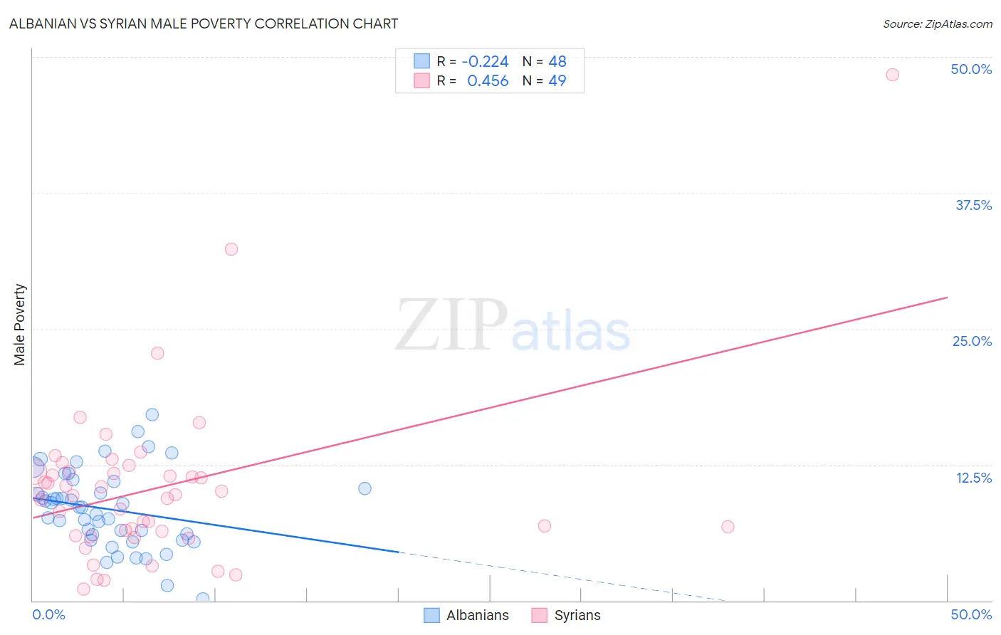 Albanian vs Syrian Male Poverty