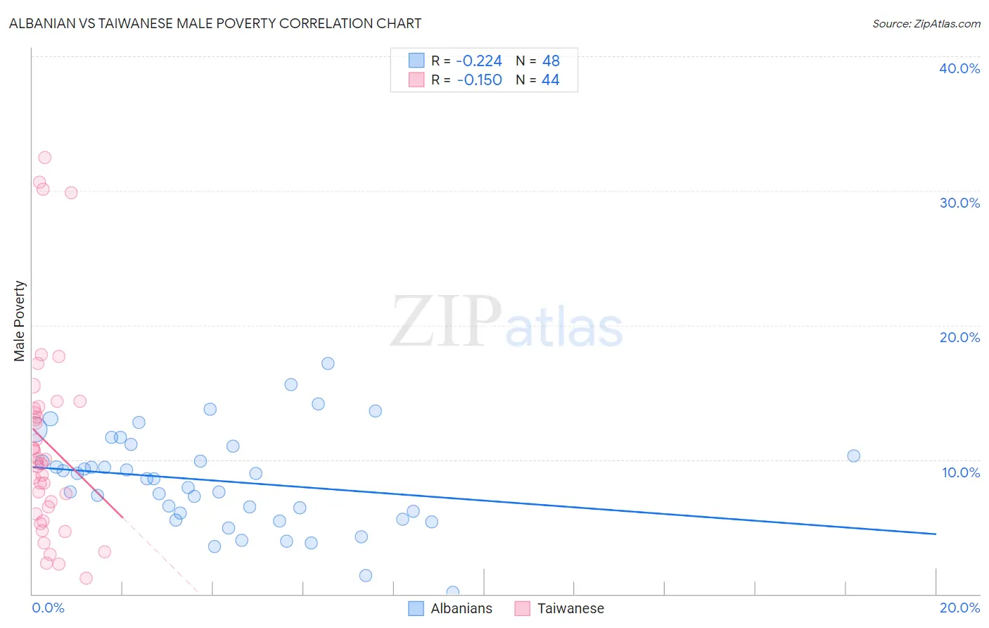 Albanian vs Taiwanese Male Poverty